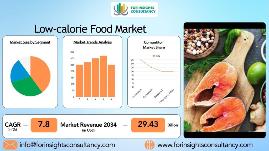 Low-calorie Food Market | For Insights Consultancy