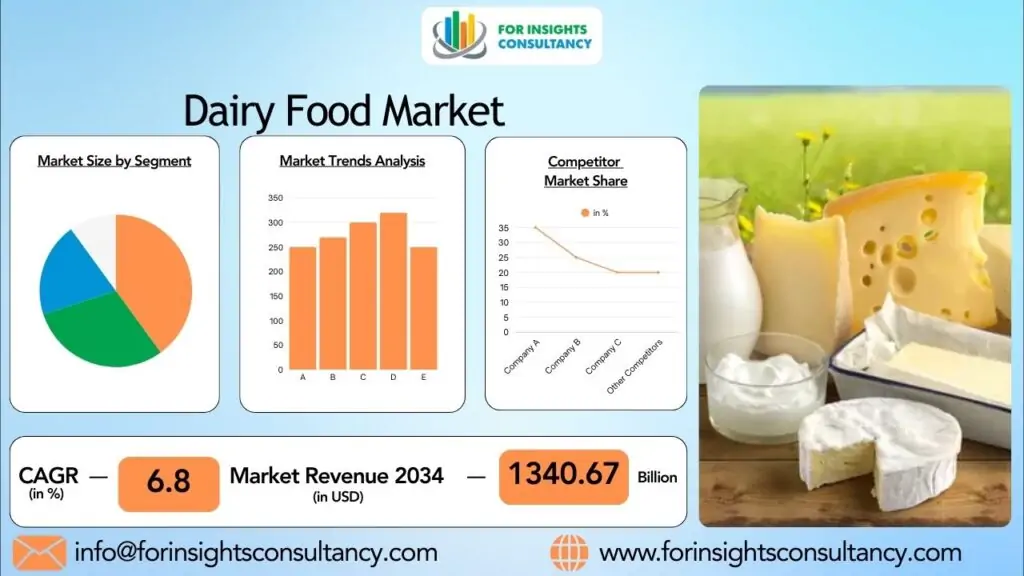 Pasar Makanan Susu | Untuk Konsultasi Wawasan