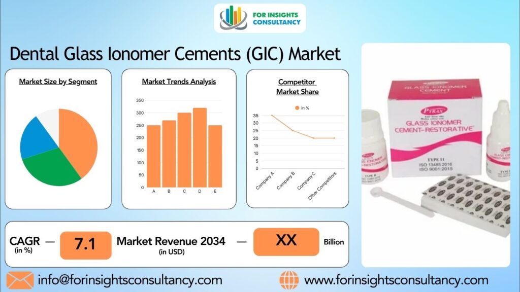 Dental Glass Ionomer Cements (GIC) Market | For Insights Consultancy