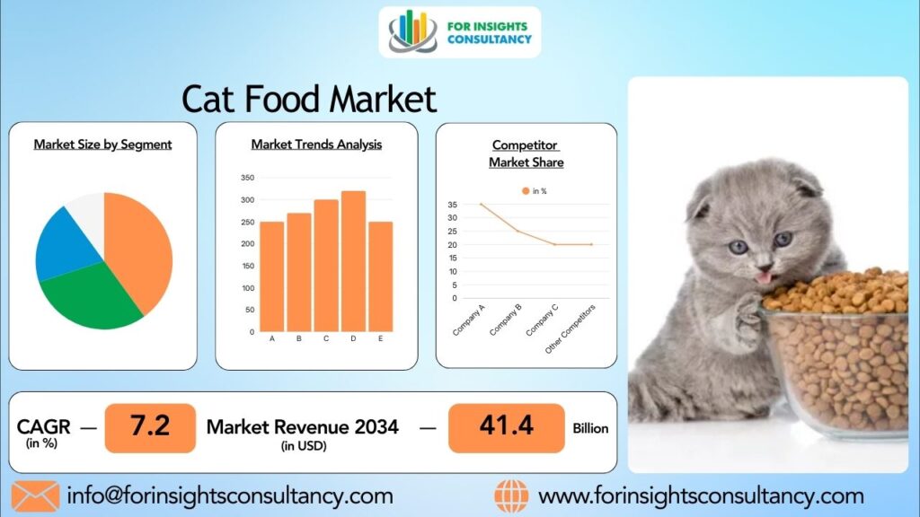 Cat Food Market | For Insights Consultancy