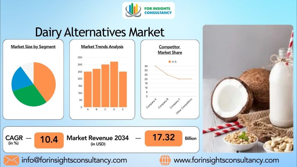 Dairy Alternatives Market | For Insights Consultancy