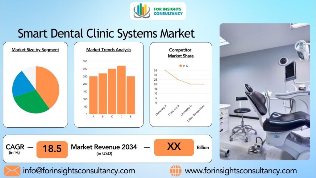 Smart Dental Clinic Systems Market | For Insights Consultancy