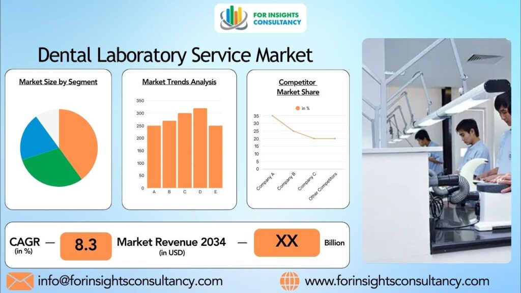 Dental Laboratory Service Market | For Insights Consultancy