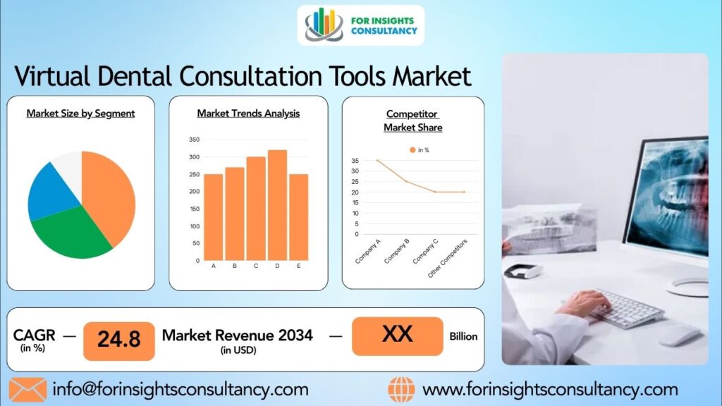 Virtual Dental Consultation Tools Market | For Insights Consultancy