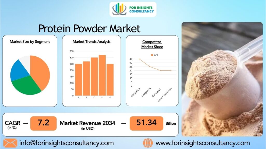 Protein Powder Market | For Insights Consultancy