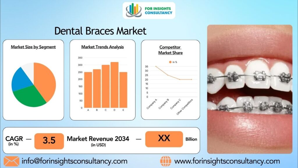 Dental Braces Market | For Insights Consultancy
