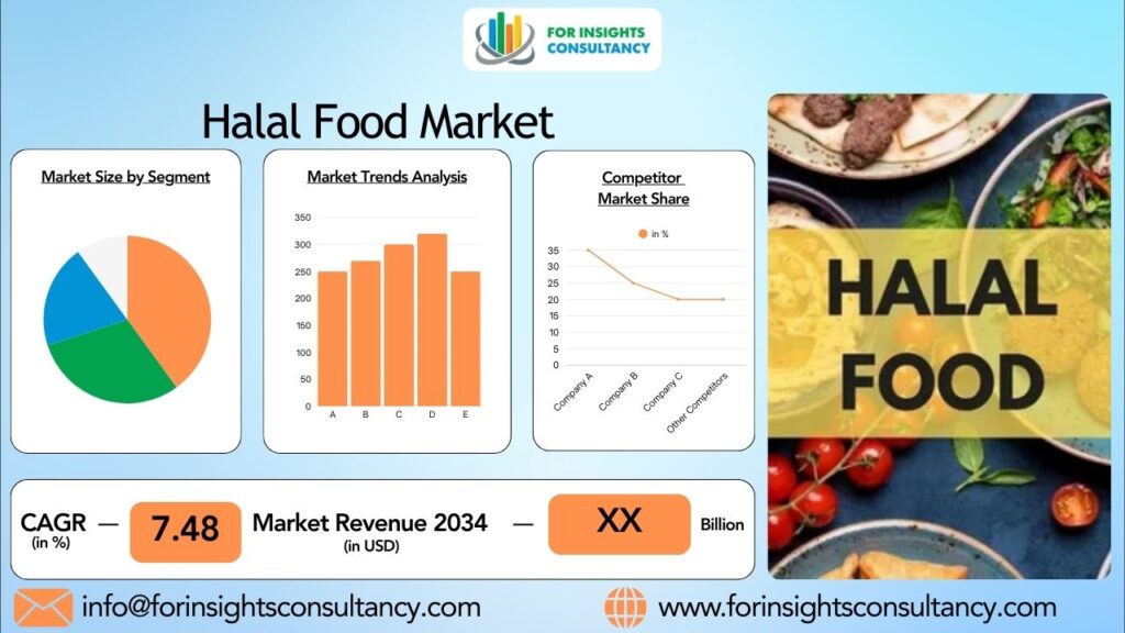 Halal Food Market | For Insights Consultancy