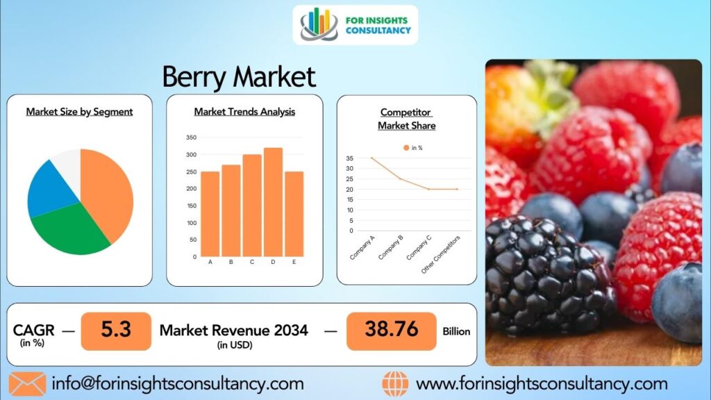 Berry Market | For Insights Consultancy