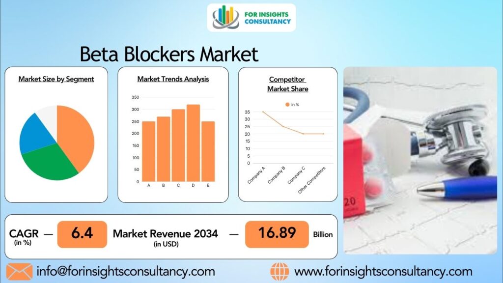 Beta Blockers Market | For Insights Consultancy