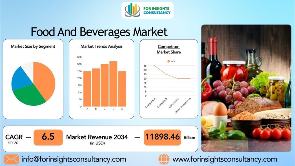 Food And Beverages Market | For Insights Consultancy