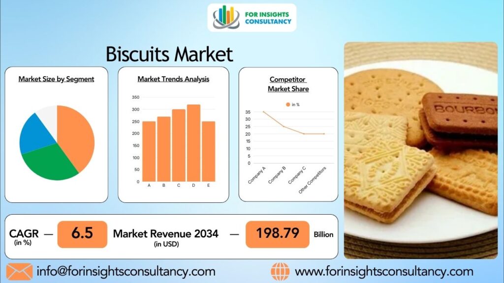 Biscuits Market | For Insights Consultancy