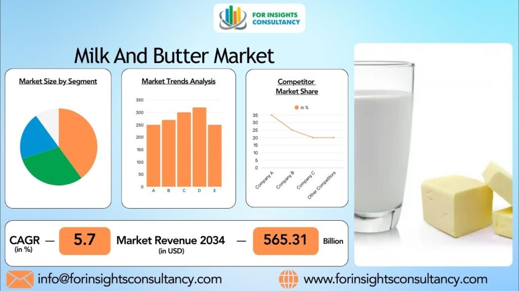 Milk And Butter Market | For Insights Consultancy