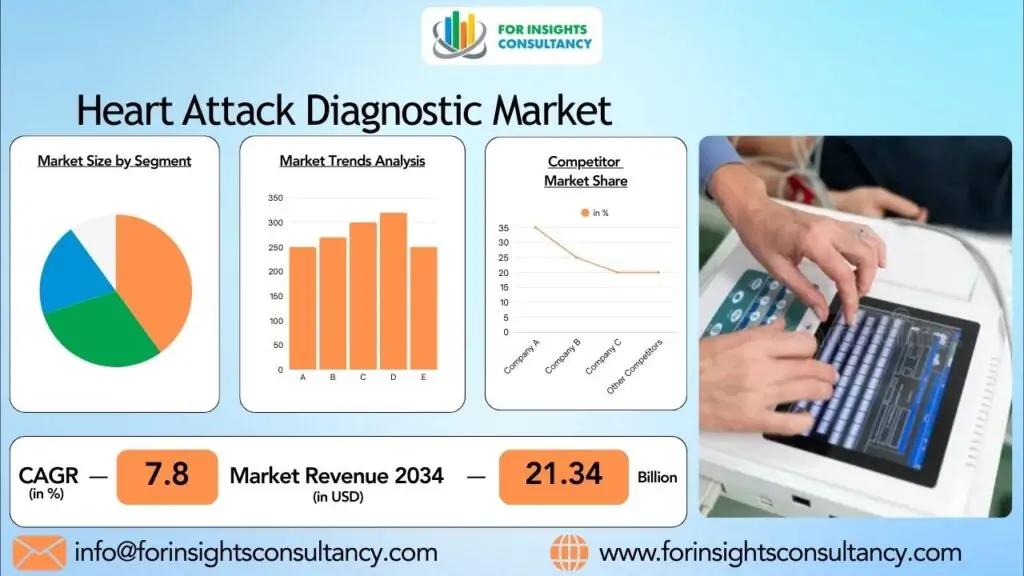Mercato della diagnostica per infarto | Per approfondimenti sulla consulenza