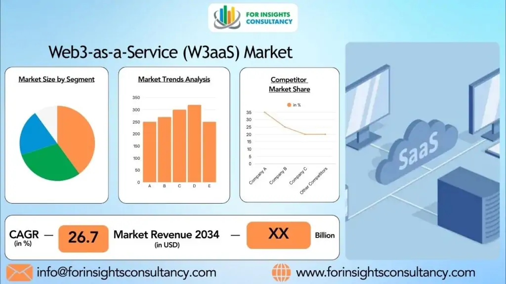 Trh Web3 jako služba (W3aaS) | Poradenství v oblasti analýzy trhu