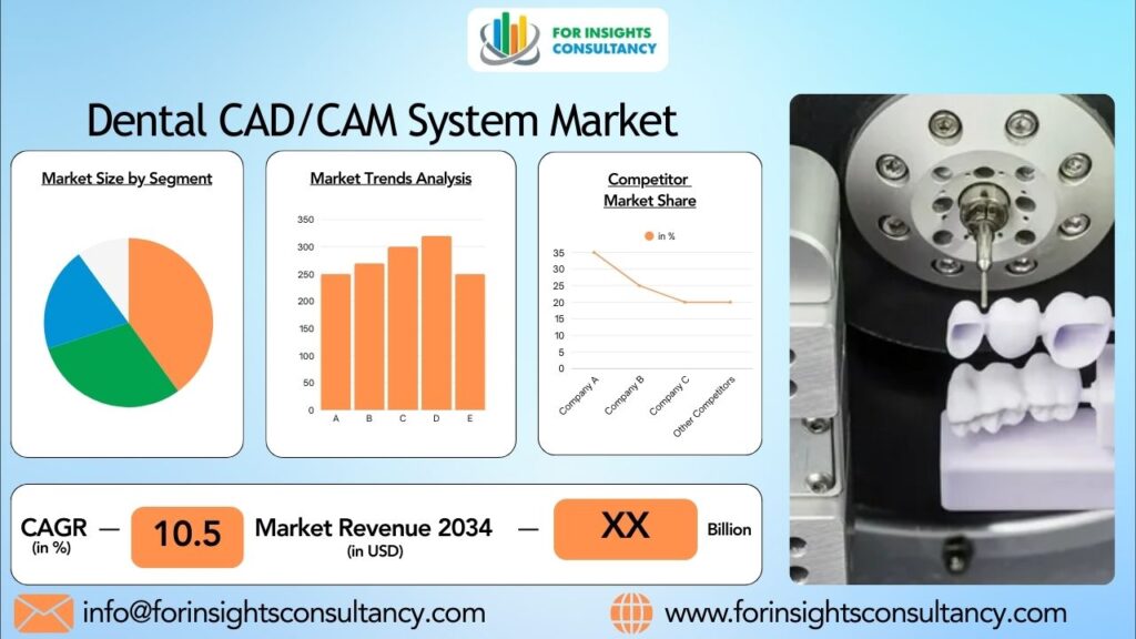 Dental CAD/CAM System Market | For Insights Consultancy