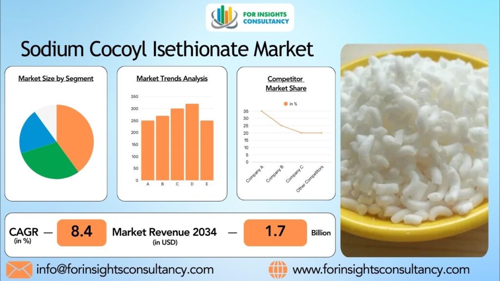 Sodium Cocoyl Isethionate Market | For Insights Consultancy