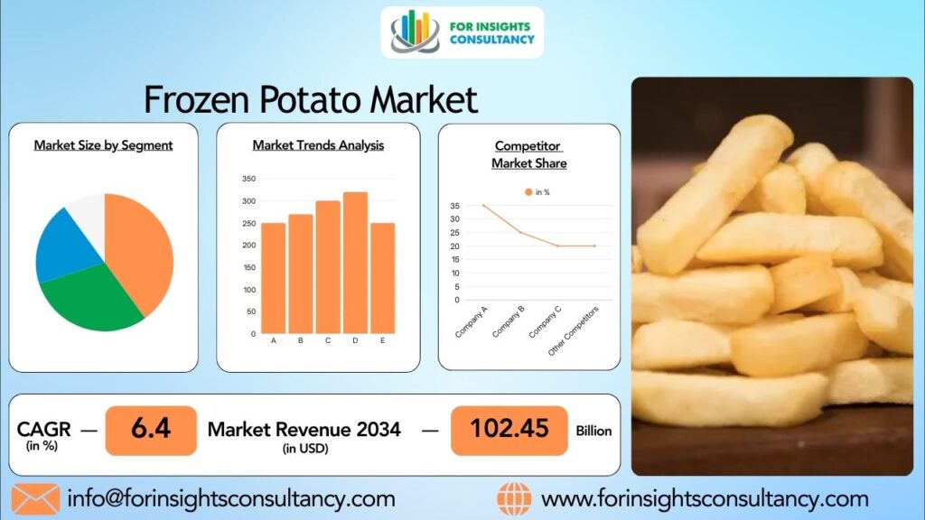 Frozen Potato Market | For Insights Consultancy