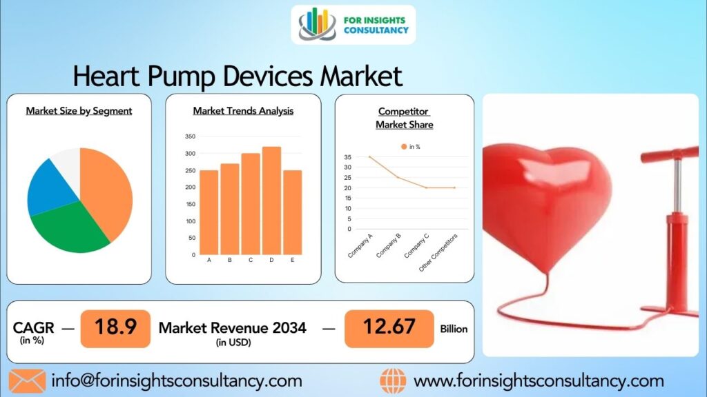 Heart Pump Devices Market | For Insights Consultancy