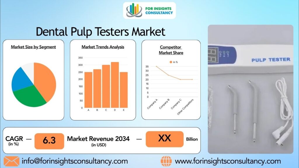 Dental Pulp Testers Market | For Insights Consultancy