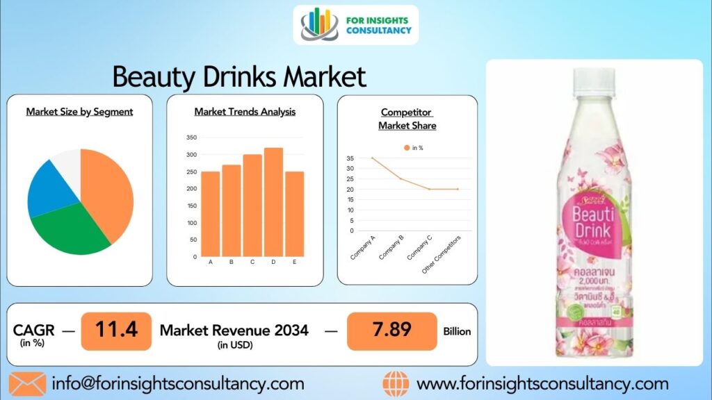 Beauty Drinks Market | For Insights Consultancy