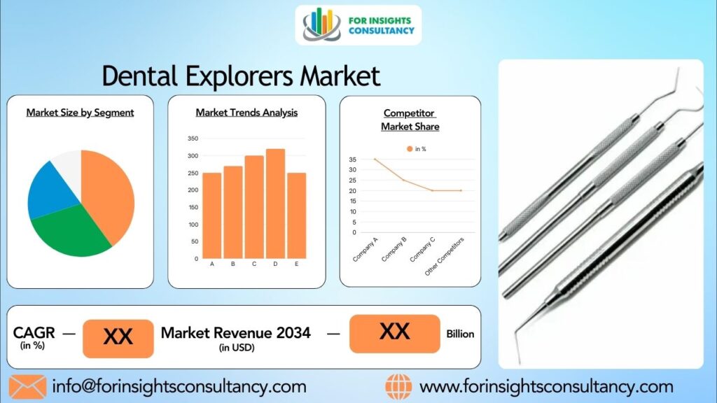 Dental Explorers Market | For Insights Consultancy