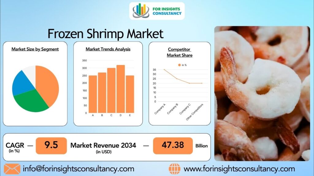 Frozen Shrimp Market | For Insights Consultancy