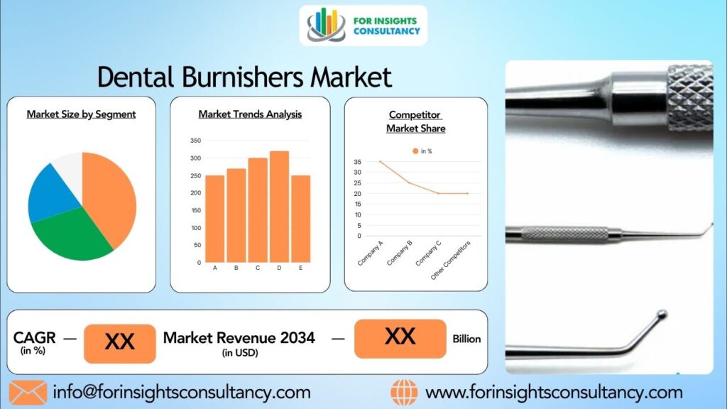 Dental Burnishers Market | For Insights Consultancy