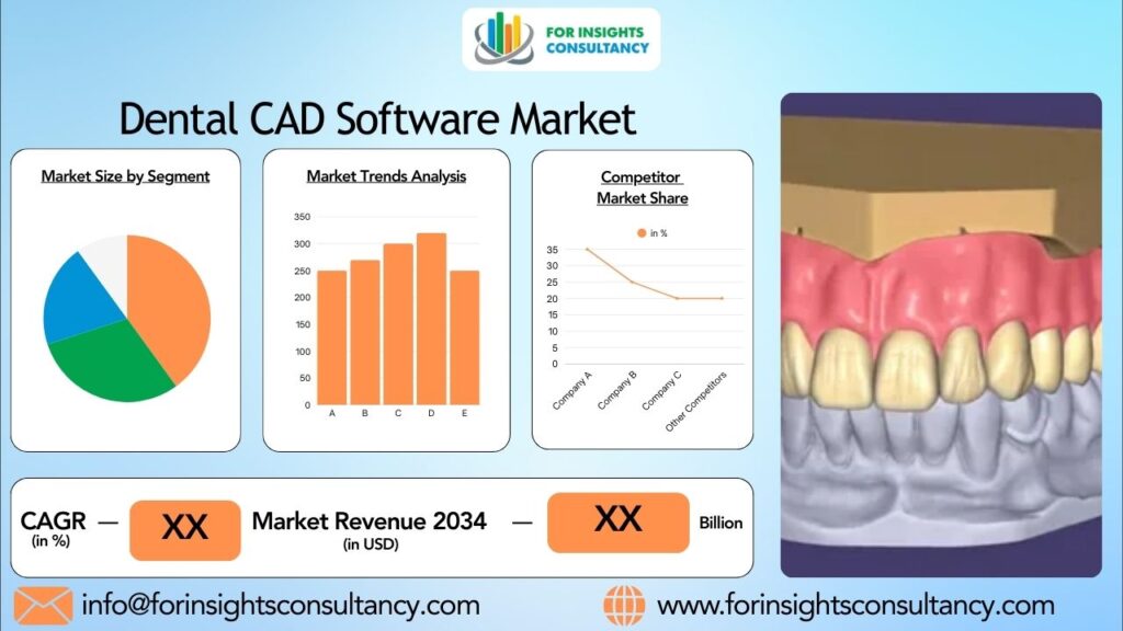 Dental CAD Software Market | For Insights Consultancy