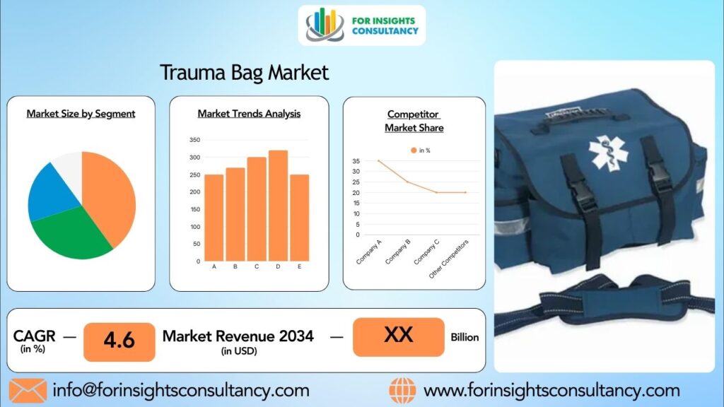 Trauma Bag Market | For Insights Consultancy