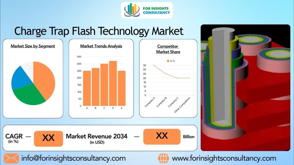 Charge Trap Flash Technology Market | For Insights Consultancy