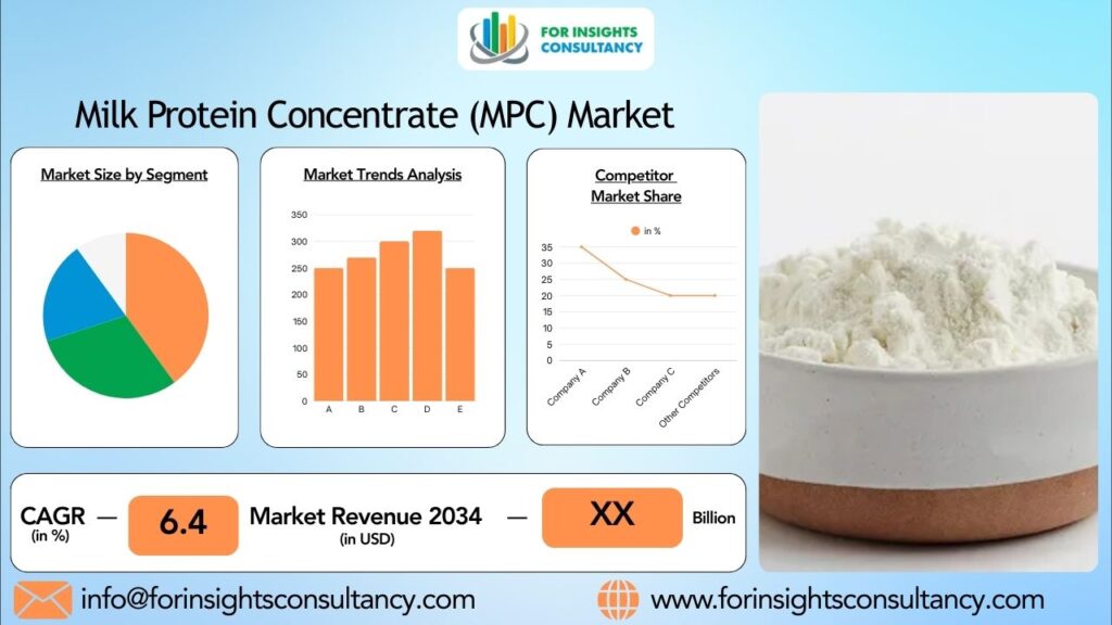 Milk Protein Concentrate (MPC) Market | For Insights Consultancy