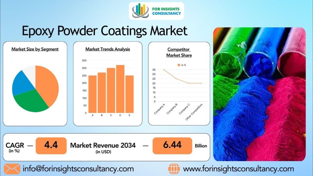 Epoxy Powder Coatings Market | For Insights Consultancy
