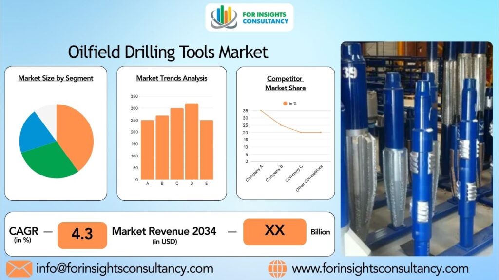 Oilfield Drilling Tools Market | For Insights Consultancy