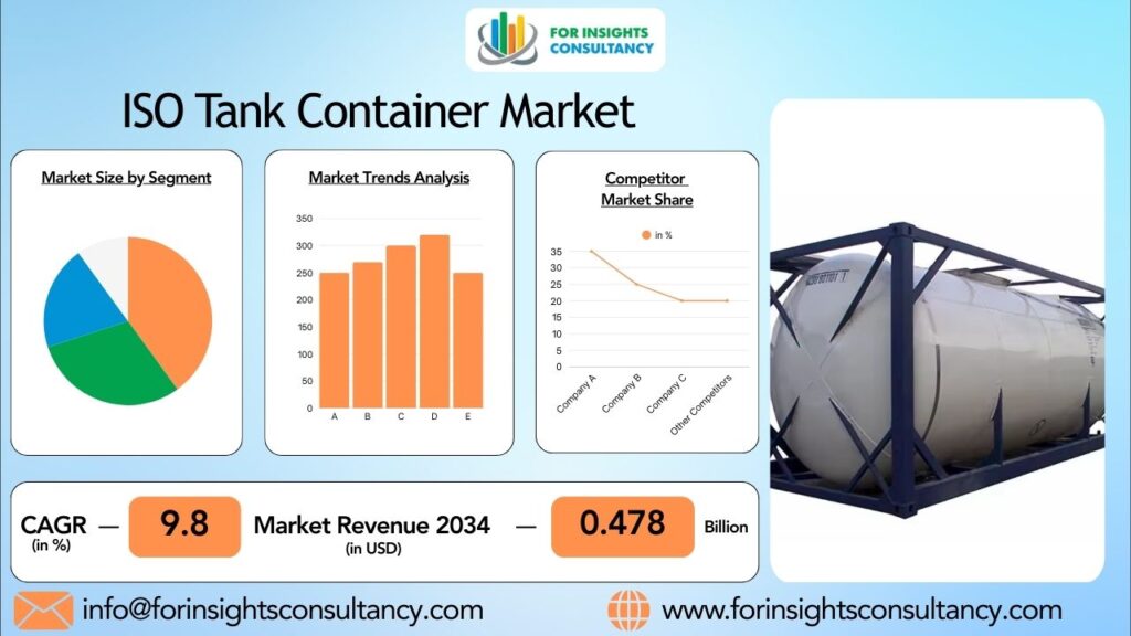 ISO Tank Container Market | For Insights Consultancy