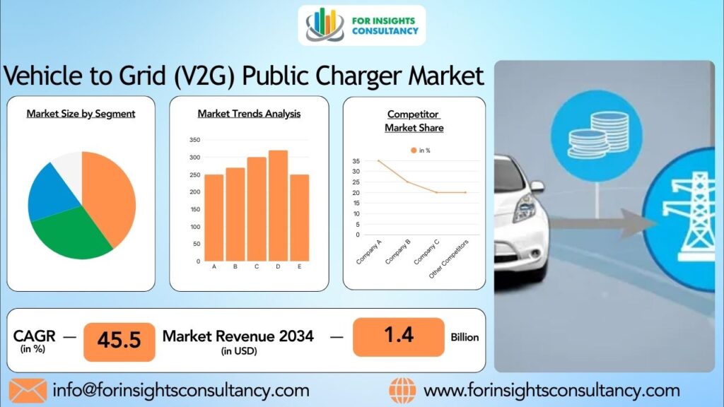 Vehicle to Grid (V2G) Public Charger Market | For Insights Consultancy