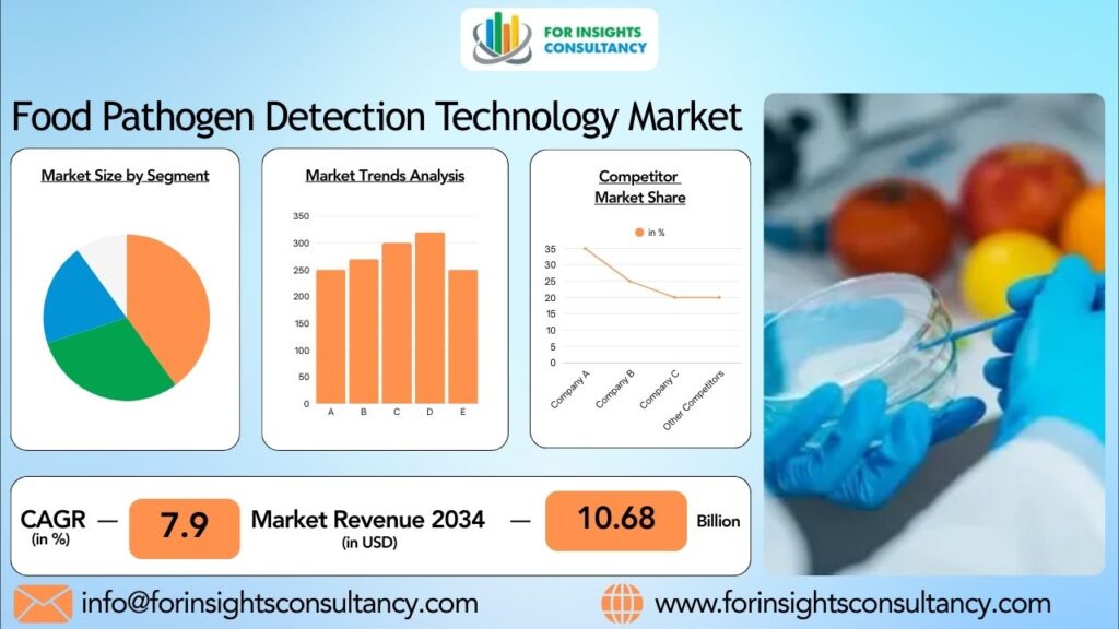 Food Pathogen Detection Technology Market | For Insights Consultancy