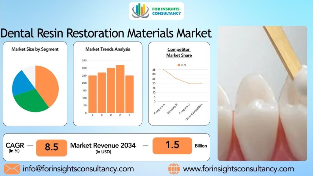 Dental Resin Restoration Materials Market | For Insights Consultancy
