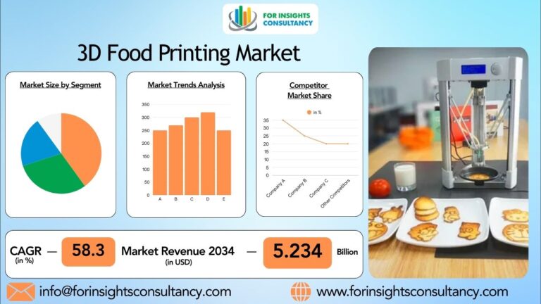 3D Food Printing Market Players Leveraging on Growth Opportunities