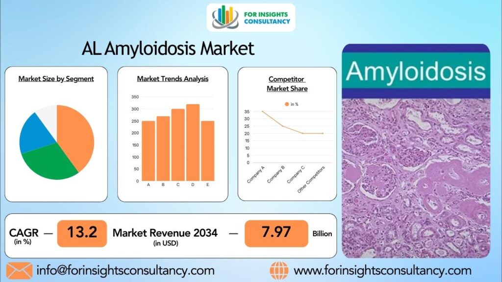AL Amyloidosis Market | For Insights Consultancy