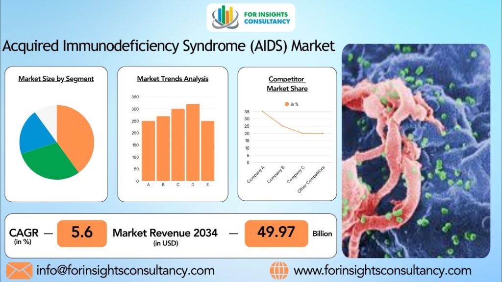 Acquired Immunodeficiency Syndrome (AIDS) Market | For Insights Consultancy