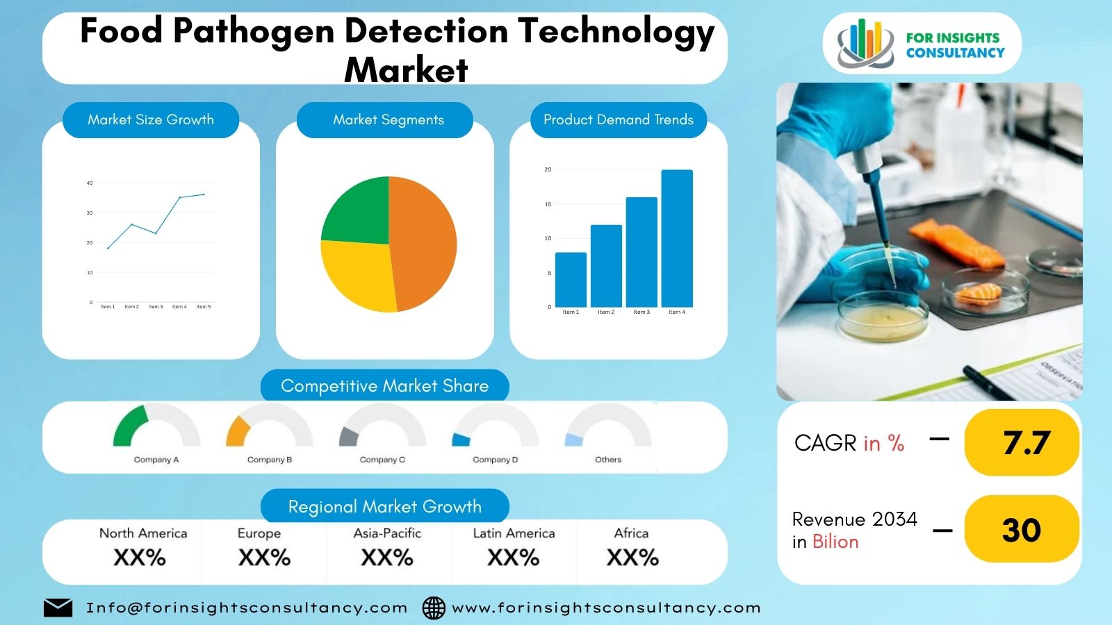 Food Pathogen Detection Technology Market | For Insights Consultancy