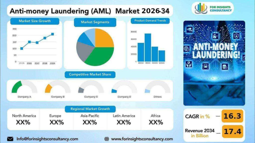 Anti-money Laundering (AML) Market