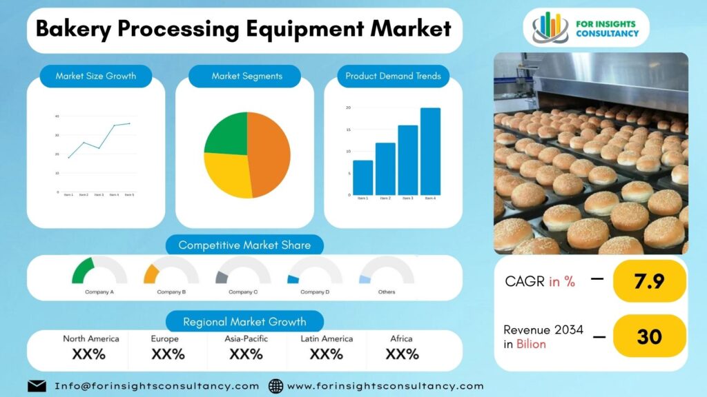 Bakery Processing Equipment Market | For Insights Consultancy