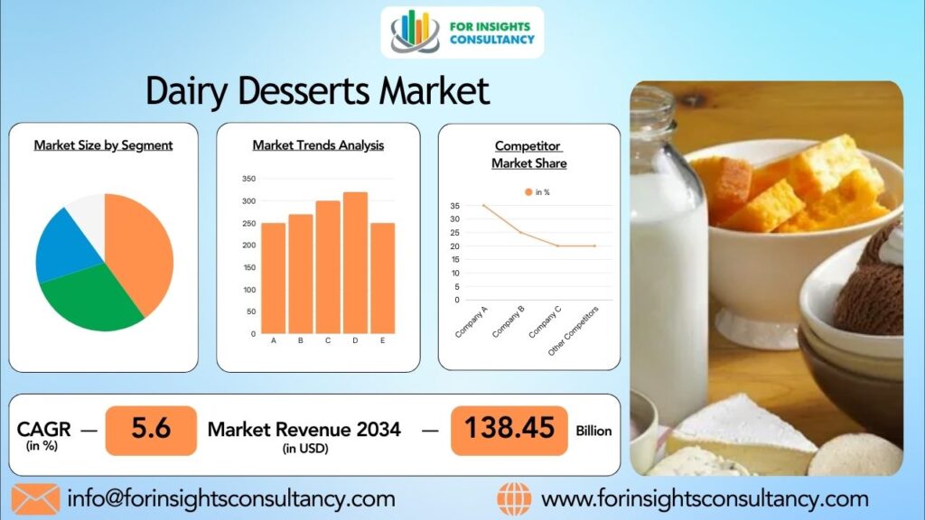 Dairy Desserts Market | For Insights Consultancy