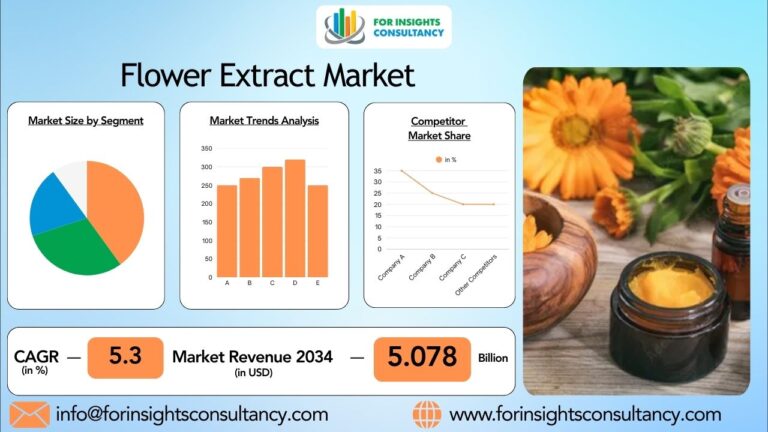 Flower Extract  Market 2025 Growth Trends, Demand Insights & Forecast