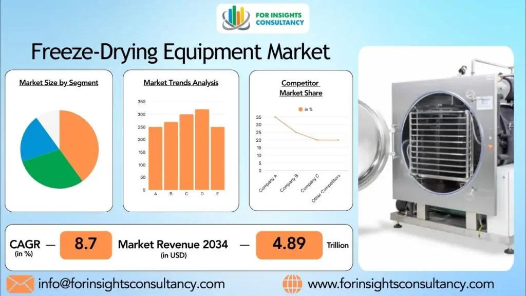 Mercado de equipos de liofilización | Para consultoría de Insights