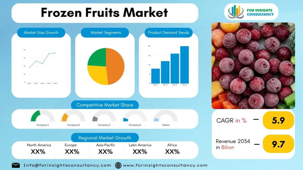 Frozen Fruits Market | For Insights Consultancy