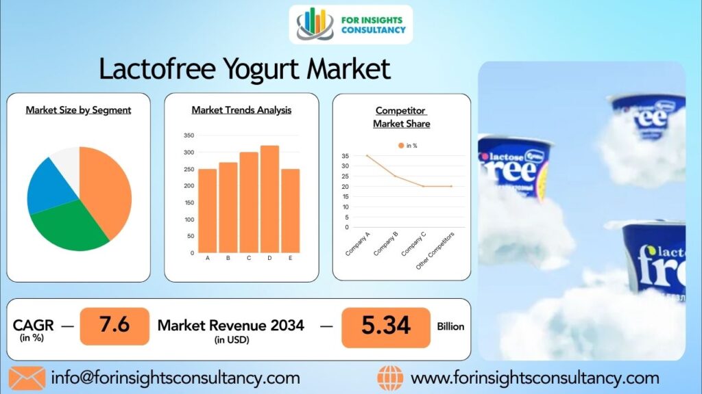 Lactofree Yogurt Market | For Insights Consultancy