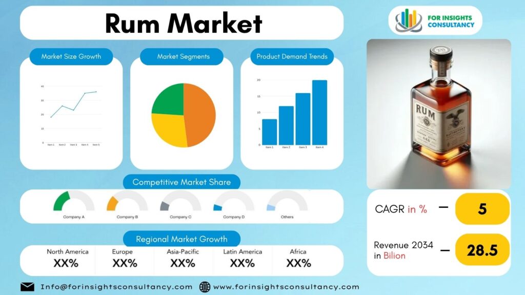 Rum Market | For Insights Consultancy