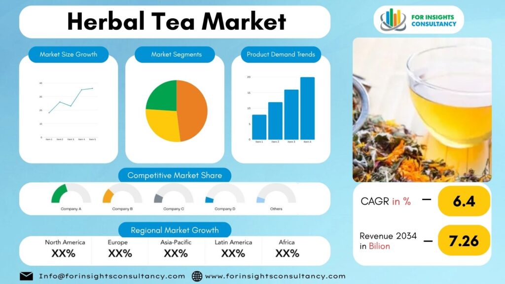 Herbal Tea Market | For Insights Consultancy